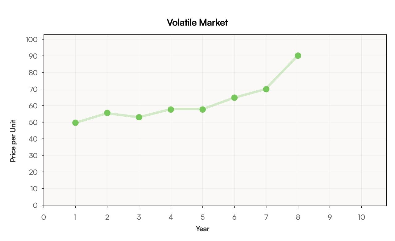 Volatile market