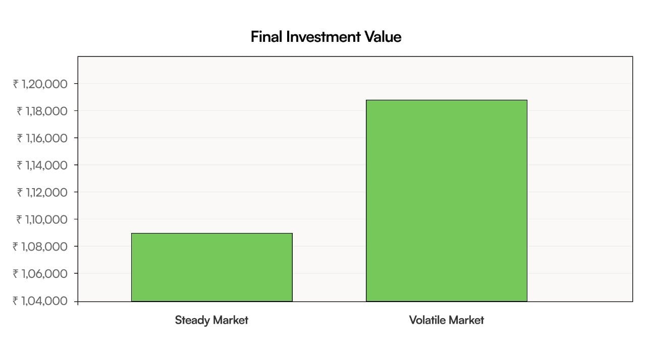 Final investment Value
