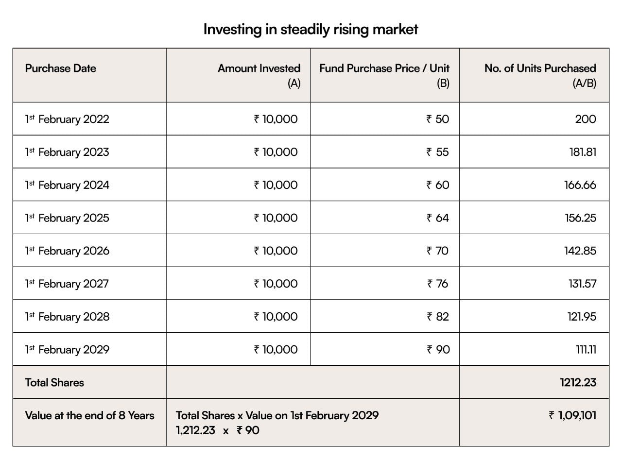 1. Investing in a steadily rising market