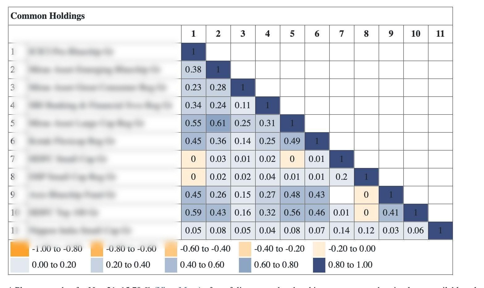 Fig.1: A correlation matrix of a collection of 15 funds
