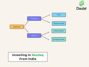 Investing in Nasdaq from India - Daulat