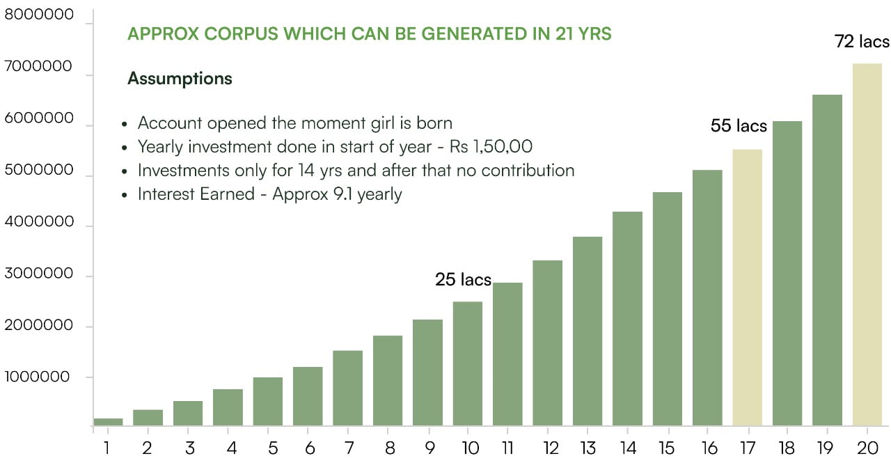 Sukanya Samriddhi Yojana Growth Pattern
