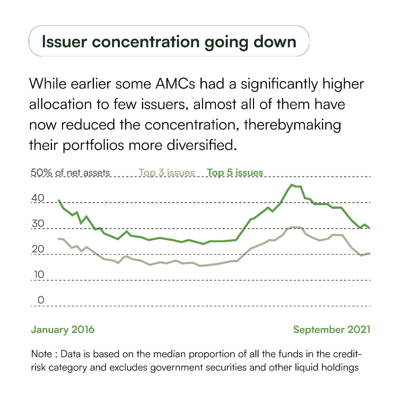 Drop in Credit Risk Fund issuer concentration 