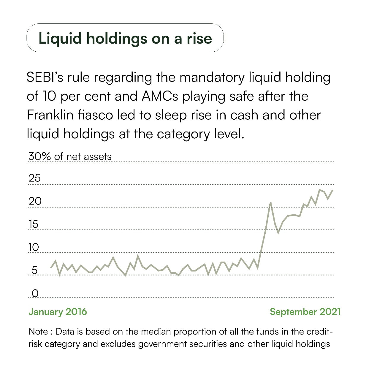 Rise in liquid holdings of Credit Risk Funds