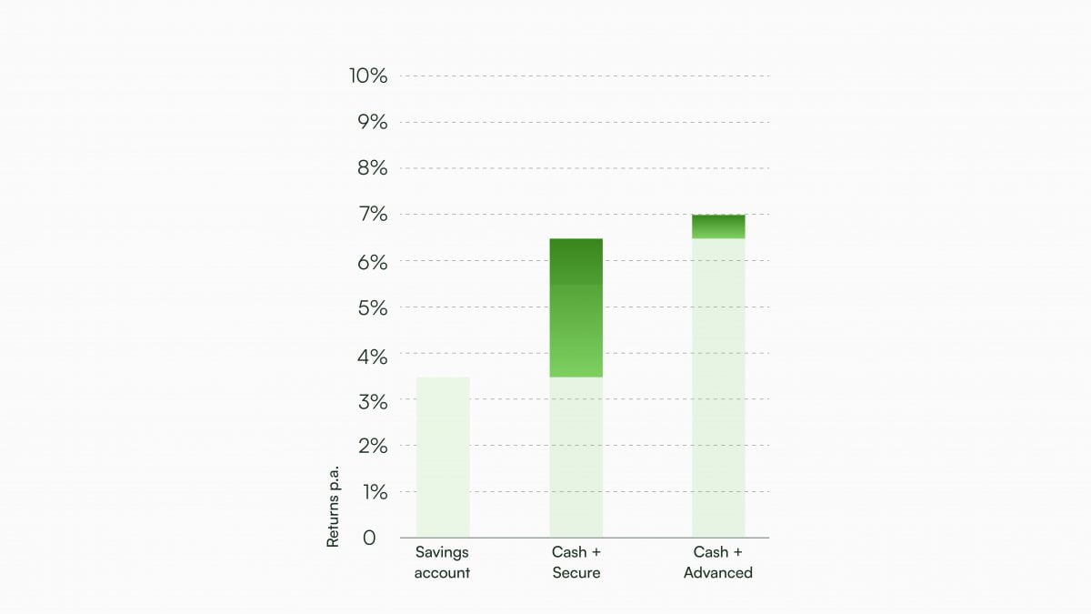 cash+ returns