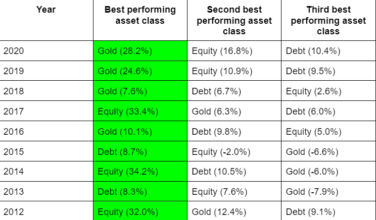 Dynamic Asset Allocation Funds : All That You Need To Know