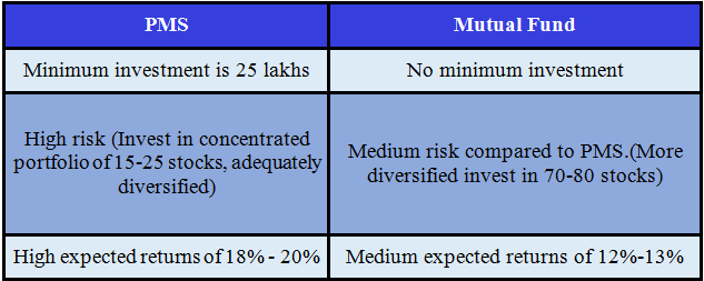 pms v/s mutual funds